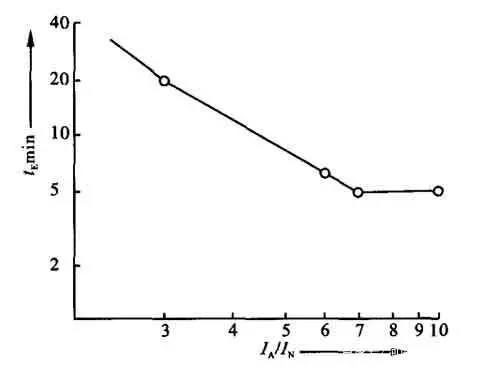 圖1電機的最小tE時間與起動電流比IA/IN之間的比率